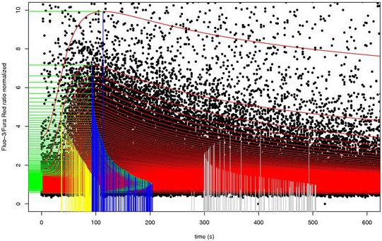 Figure 18. The distribution of a parameter derives from fitting a function 201 times to the same measurement.