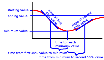 Figure 16. Parameters of dlogist- function