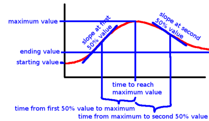 Figure 15. Parameters of dlogist+ function