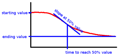 Figure 14. Parameters of logist- function