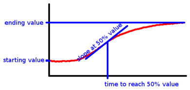 Figure 13. Parameters of logist+ function